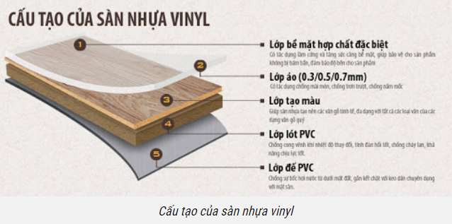 Sàn Nhựa Hèm Khóa, Cấu Tạo Sàn Nhựa Vinyl